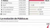 Público.es bate su récord con casi cinco millones de lectores