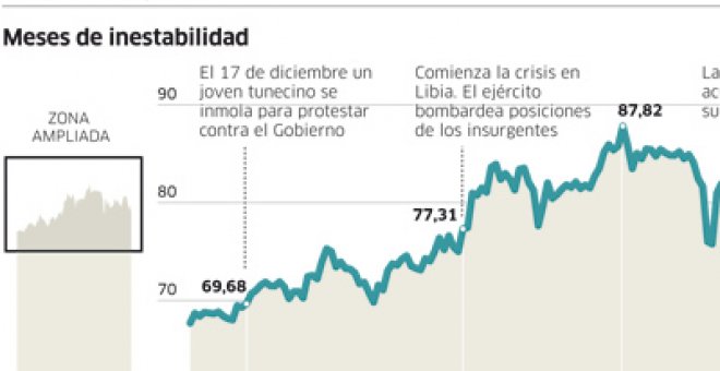 Los países ricos abren el grifo de crudo para impulsar la economía