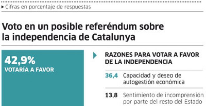 La sensación de agravio fiscal en Catalunya dispara el voto independentista