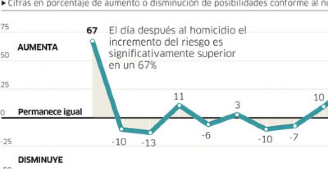 Tres crímenes en 48 horas reabren el debate de la imitación