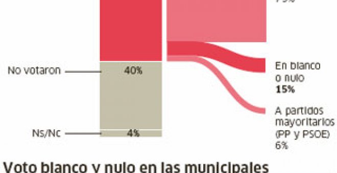 El peso del 'voto protesta' el 22-M