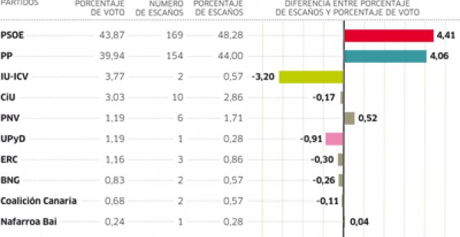 El PP es el partido más beneﬁciado por la ley electoral en 13 autonomías