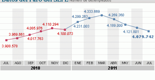 El verano apuntala la caída del desempleo