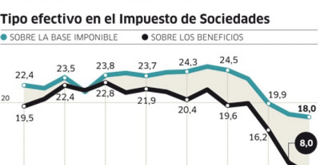 El pago fraccionado de grandes empresas subirá del 21 al 27%