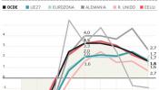 El frenazo mundial pone en riesgo que España pueda crecer exportando