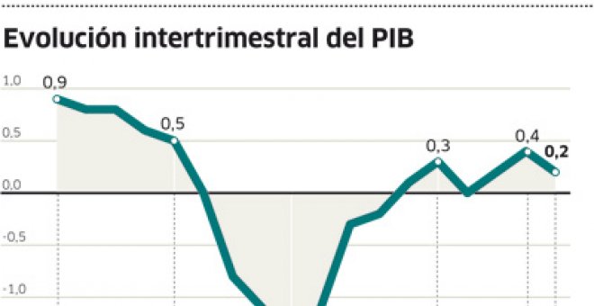 Economía ya ve "difícil" crecer al 1,3% este año