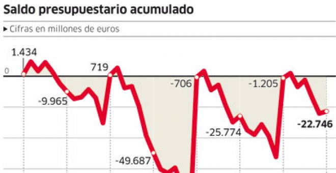 Los menores ingresos dejan el recorte del déficit en el 12%