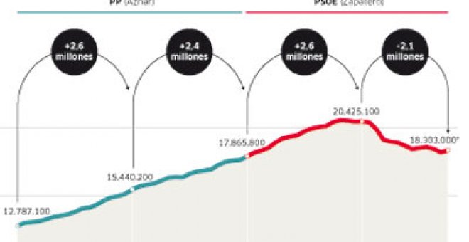 Ningún Gobierno ha logrado crear tanto empleo en cuatro años