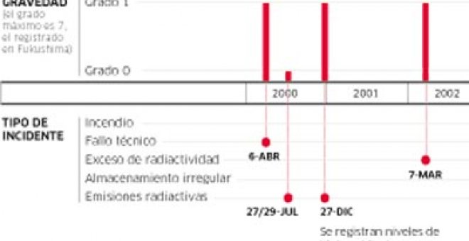 El horno nuclear explotó tras varios fallos de funcionamiento