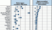 La OCDE estima que España necesita más de 2,2 millones de empleos nuevos