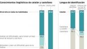 El dominio del castellano duplica al del catalán