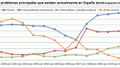 La preocupación por el terrorismo, la más baja de la historia según el CIS