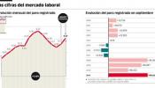 El ajuste del gasto público se vuelve contra el empleo