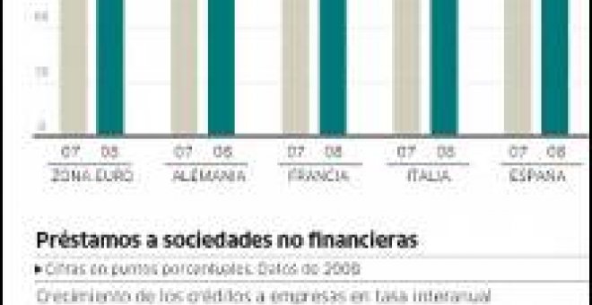 La banca española frena más el crédito que la europea