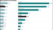 Ayudar a la banca costará el 3,7% del PIB