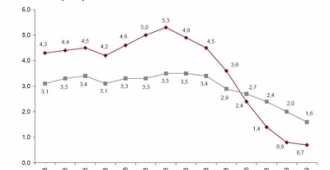 El IPC se redujo al 0,7% en febrero, el menor desde 1969