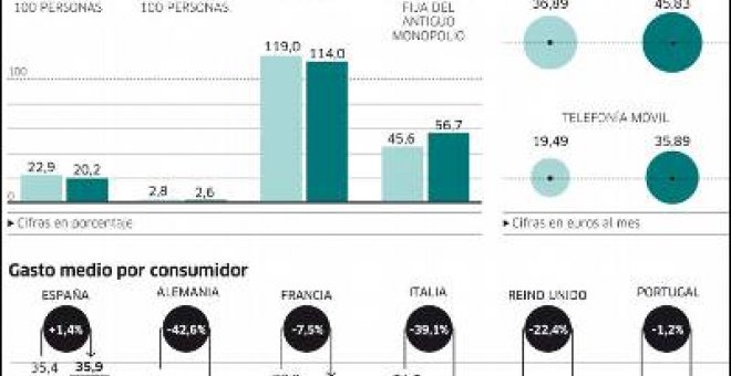 España tiene la factura del móvil más cara, dice Bruselas