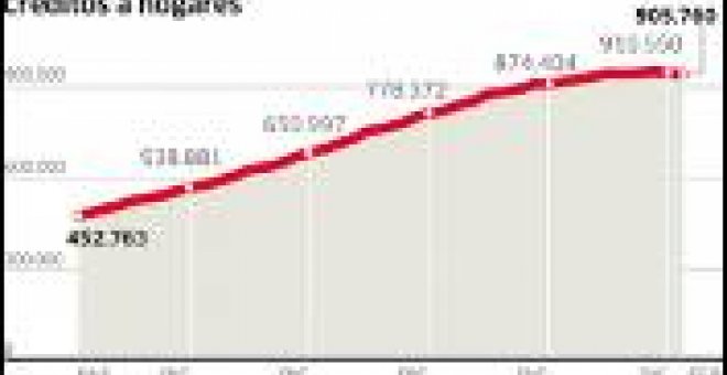 Parón histórico de los créditos de la banca a hogares y empresas