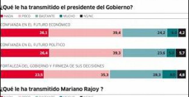 Zapatero barrió a Rajoy en el debate del estado de la nación