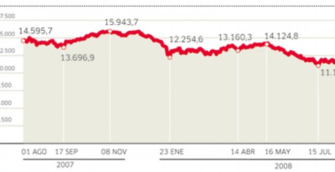 La bolsa mantiene su buena racha, pero deja escapar los 10.000 puntos