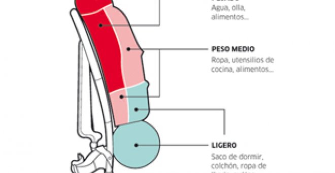 El viaje mochilero