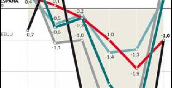 España pierde el tren chino para salir de la crisis