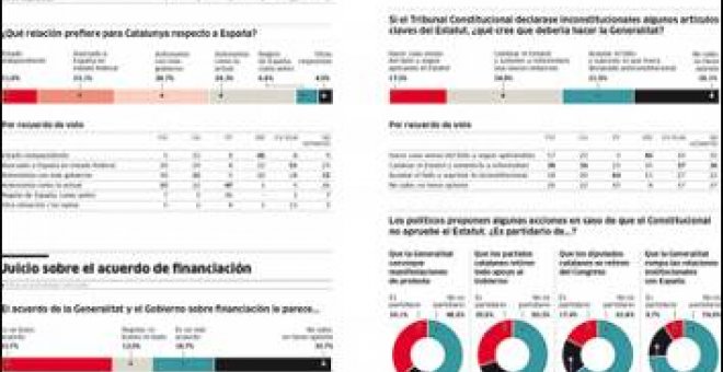 Los catalanes no se conforman con un Estatut recortado