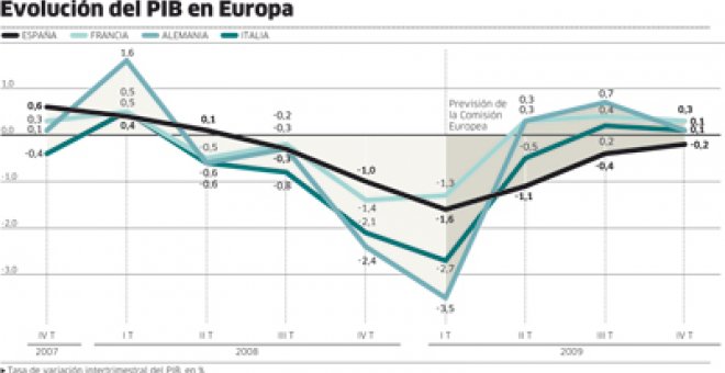 Una recesión más larga pero menos profunda que en la UE