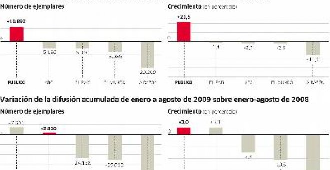 Público, único diario que crece en verano