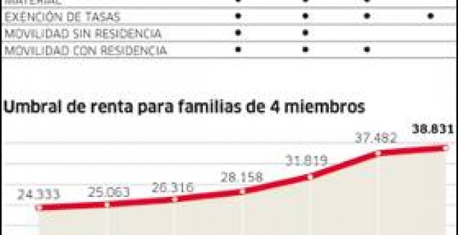 Los universitarios se resisten a cambiar de campus pese a las becas