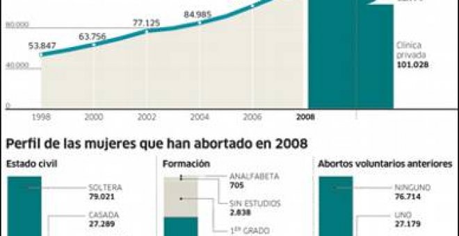 Sólo el 2% de los abortos de 2008 se practicaron en hospitales públicos