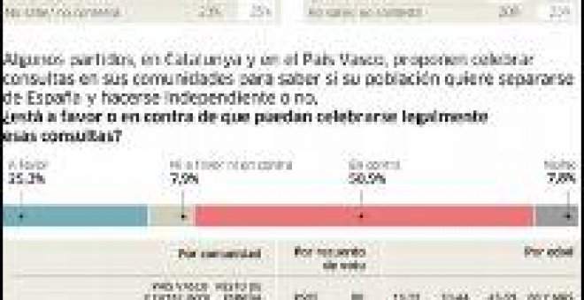 Los españoles ven más independentistas a los catalanes que a los vascos