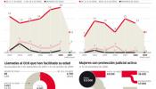 El 30% de las asesinadas tenía menos de 30 años