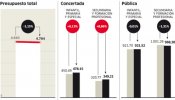 Más colegios privados que públicos en Madrid