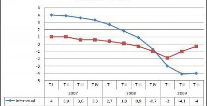 La economía española atenúa su caída trimestral al 0,3% en el tercer trimestre