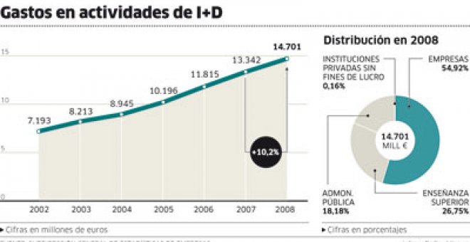 El apoyo público permite a la I+D capear la crisis y crecer un 10,2%