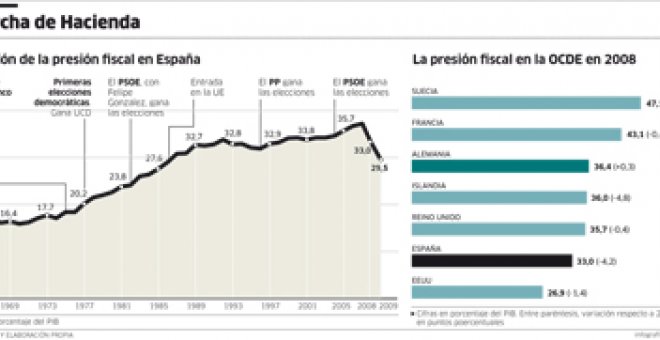 La crisis provoca en España la mayor caída de la presión fiscal