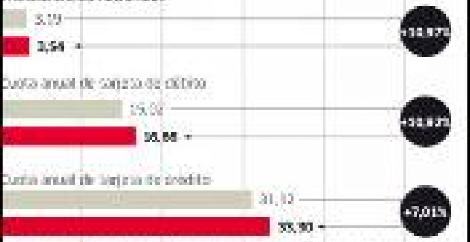 La banca sube las comisiones para proteger sus beneficios