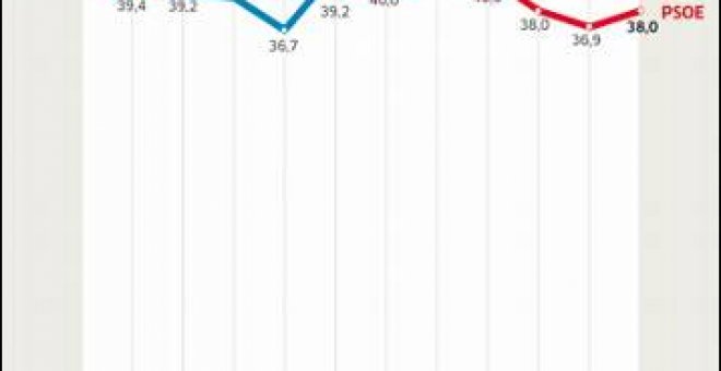 El PP reduce su ventaja sobre el PSOE al mínimo