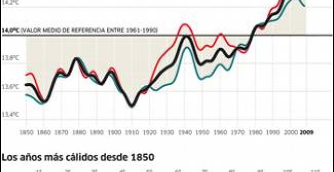 La década más cálida en 2.000 años