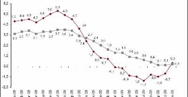 El IPC interanual vuelve a tasas positivas ocho meses después