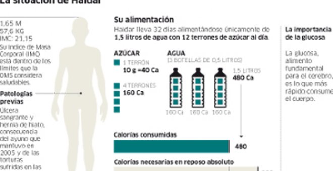 El deterioro de Haidar alarma a sus allegados