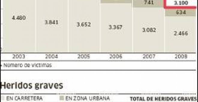 El año menos trágico al volante en medio siglo