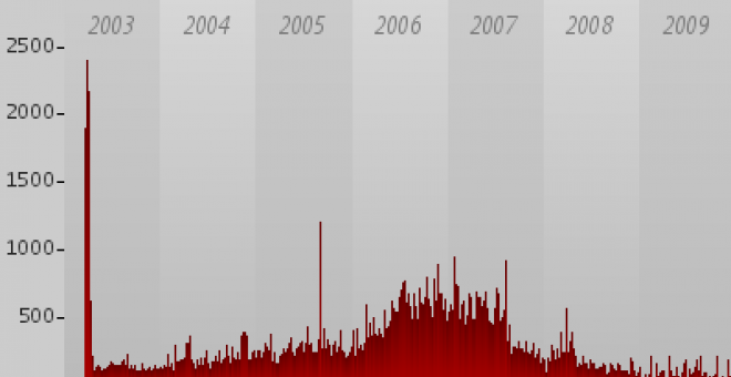 Las muertes de civiles en Irak caen a la mitad en 2009