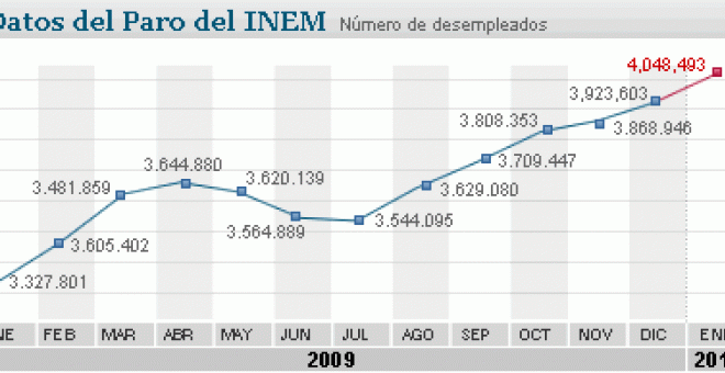 El paro sube en enero en 124.890 desempleados