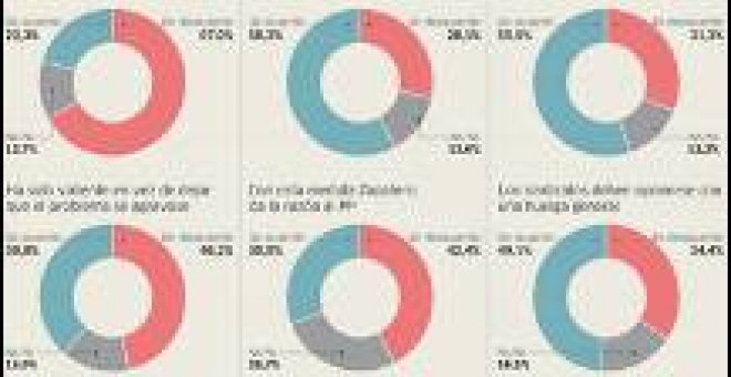 Fuerte rechazo al retraso de la edad de jubilación