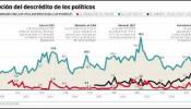 La calle penaliza la falta de acuerdo entre los políticos