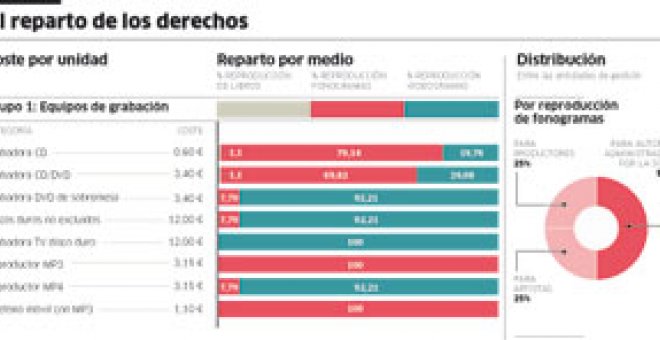 El Congreso pide liberar al usuario del canon