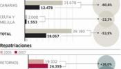 España expulsa a nueve de cada diez inmigrantes irregulares