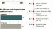 El 30% de los vascos rechaza la independencia y el 22% la apoya